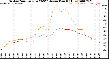 Milwaukee Weather Outdoor Temperature<br>vs THSW Index<br>per Hour<br>(24 Hours)