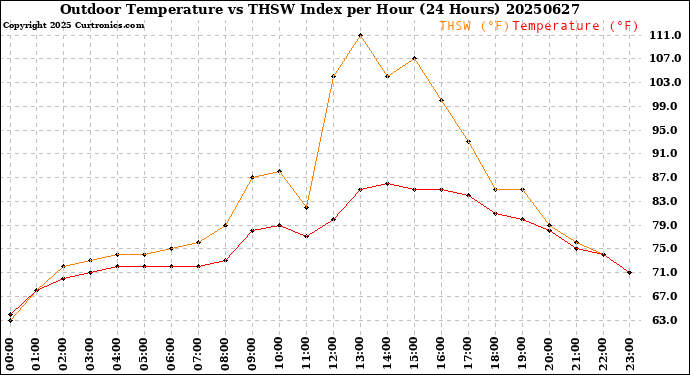 Milwaukee Weather Outdoor Temperature<br>vs THSW Index<br>per Hour<br>(24 Hours)