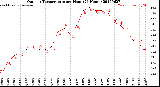 Milwaukee Weather Outdoor Temperature<br>per Hour<br>(24 Hours)