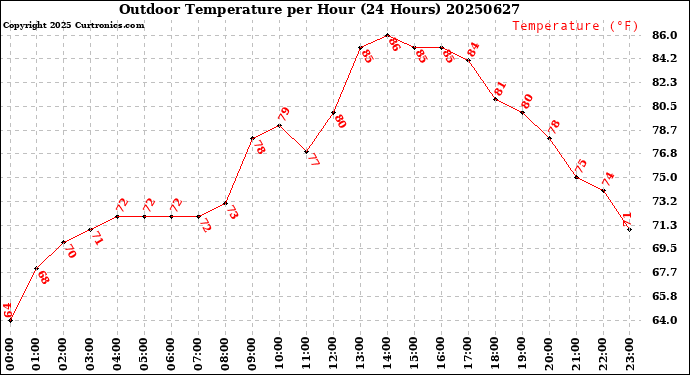 Milwaukee Weather Outdoor Temperature<br>per Hour<br>(24 Hours)