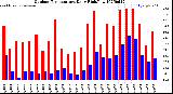Milwaukee Weather Outdoor Temperature<br>Daily High/Low