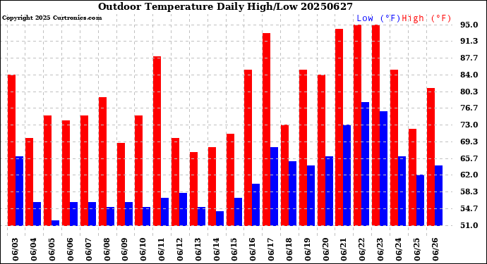 Milwaukee Weather Outdoor Temperature<br>Daily High/Low