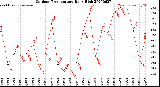 Milwaukee Weather Outdoor Temperature<br>Daily High
