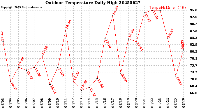 Milwaukee Weather Outdoor Temperature<br>Daily High
