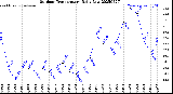 Milwaukee Weather Outdoor Temperature<br>Daily Low