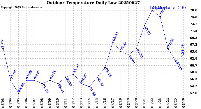 Milwaukee Weather Outdoor Temperature<br>Daily Low