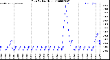 Milwaukee Weather Rain<br>By Day<br>(Inches)