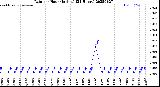Milwaukee Weather Rain<br>per Hour<br>(Inches)<br>(24 Hours)