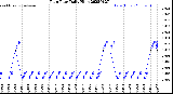 Milwaukee Weather Rain Rate<br>Daily High