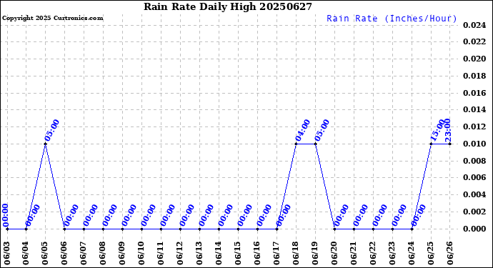 Milwaukee Weather Rain Rate<br>Daily High