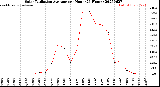 Milwaukee Weather Solar Radiation Average<br>per Hour<br>(24 Hours)