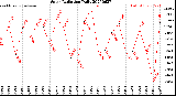 Milwaukee Weather Solar Radiation<br>Daily