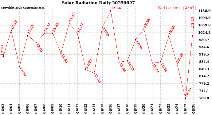 Milwaukee Weather Solar Radiation<br>Daily