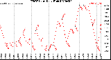Milwaukee Weather THSW Index<br>Daily High