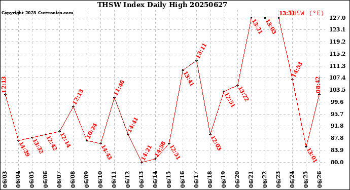 Milwaukee Weather THSW Index<br>Daily High