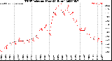 Milwaukee Weather THSW Index<br>per Hour<br>(24 Hours)