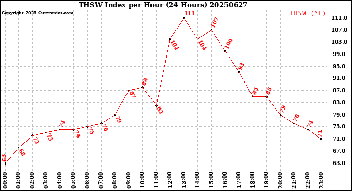 Milwaukee Weather THSW Index<br>per Hour<br>(24 Hours)