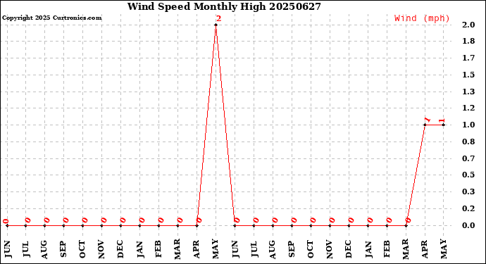 Milwaukee Weather Wind Speed<br>Monthly High