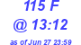 Milwaukee Weather THSW Index High Today