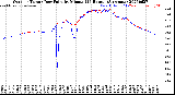 Milwaukee Weather Outdoor Temp / Dew Point<br>by Minute<br>(24 Hours) (Alternate)