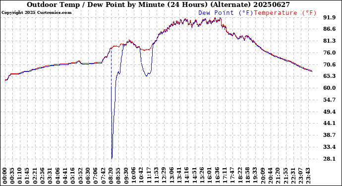 Milwaukee Weather Outdoor Temp / Dew Point<br>by Minute<br>(24 Hours) (Alternate)