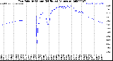 Milwaukee Weather Dew Point<br>by Minute<br>(24 Hours) (Alternate)