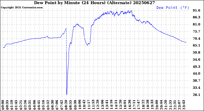 Milwaukee Weather Dew Point<br>by Minute<br>(24 Hours) (Alternate)