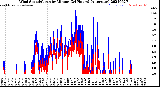 Milwaukee Weather Wind Speed/Gusts<br>by Minute<br>(24 Hours) (Alternate)