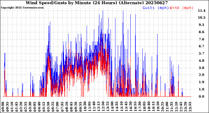 Milwaukee Weather Wind Speed/Gusts<br>by Minute<br>(24 Hours) (Alternate)