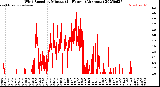 Milwaukee Weather Wind Speed<br>by Minute<br>(24 Hours) (Alternate)
