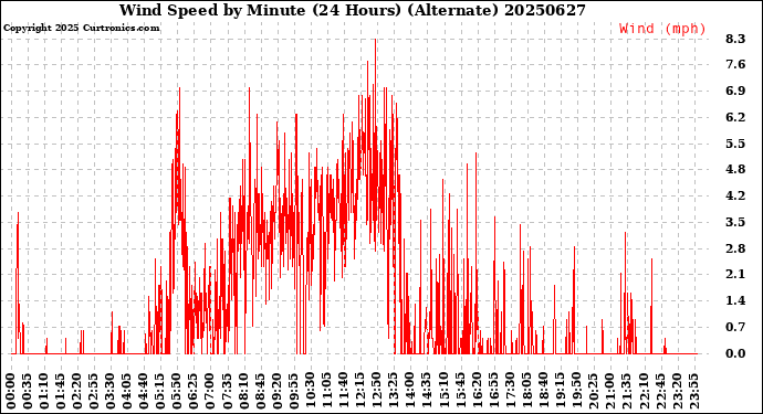 Milwaukee Weather Wind Speed<br>by Minute<br>(24 Hours) (Alternate)
