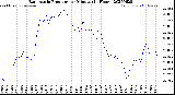 Milwaukee Weather Barometric Pressure<br>per Minute<br>(24 Hours)