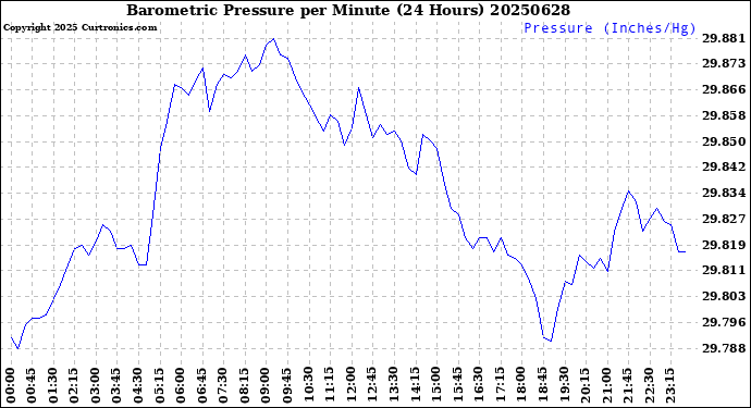Milwaukee Weather Barometric Pressure<br>per Minute<br>(24 Hours)