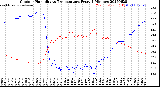 Milwaukee Weather Outdoor Humidity<br>vs Temperature<br>Every 5 Minutes