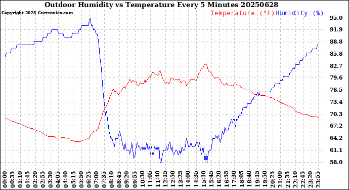 Milwaukee Weather Outdoor Humidity<br>vs Temperature<br>Every 5 Minutes