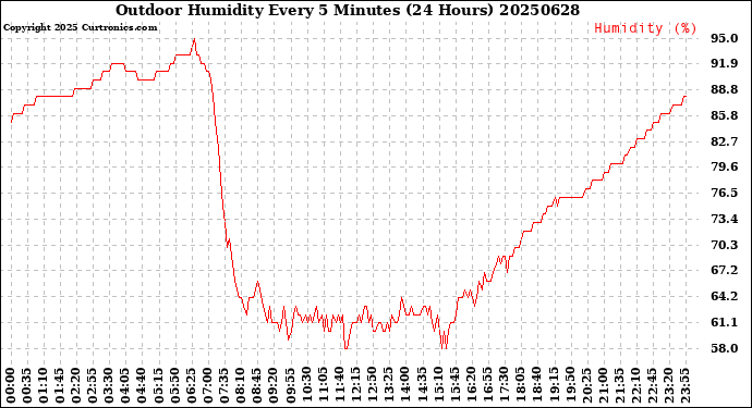Milwaukee Weather Outdoor Humidity<br>Every 5 Minutes<br>(24 Hours)