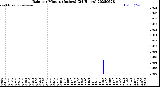 Milwaukee Weather Rain<br>per Minute<br>(Inches)<br>(24 Hours)