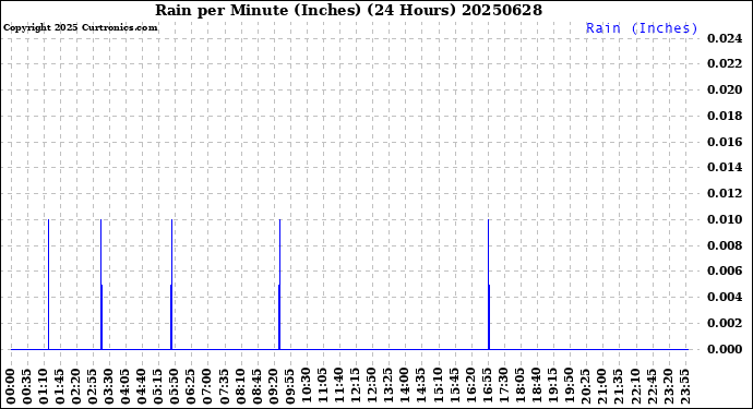 Milwaukee Weather Rain<br>per Minute<br>(Inches)<br>(24 Hours)