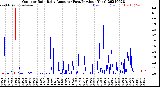 Milwaukee Weather Outdoor Rain<br>Daily Amount<br>(Past/Previous Year)