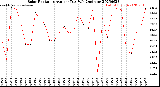 Milwaukee Weather Solar Radiation<br>Avg per Day W/m2/minute