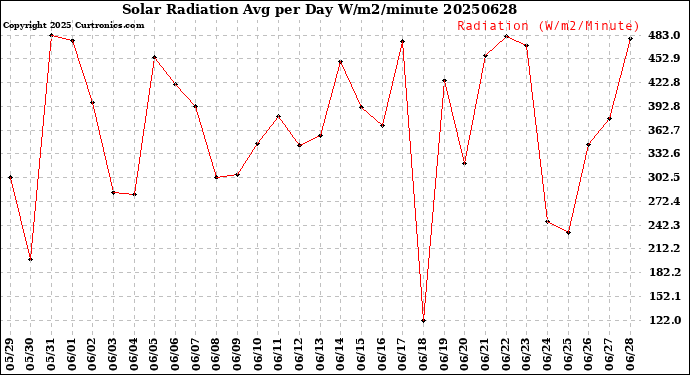 Milwaukee Weather Solar Radiation<br>Avg per Day W/m2/minute