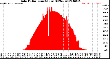 Milwaukee Weather Solar Radiation<br>per Minute<br>(24 Hours)