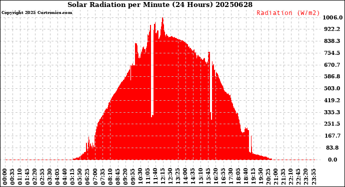 Milwaukee Weather Solar Radiation<br>per Minute<br>(24 Hours)