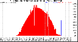Milwaukee Weather Solar Radiation<br>& Day Average<br>per Minute<br>(Today)