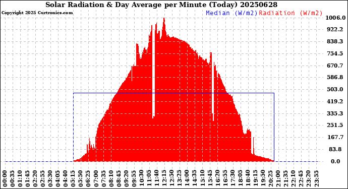 Milwaukee Weather Solar Radiation<br>& Day Average<br>per Minute<br>(Today)