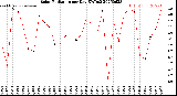 Milwaukee Weather Solar Radiation<br>per Day KW/m2