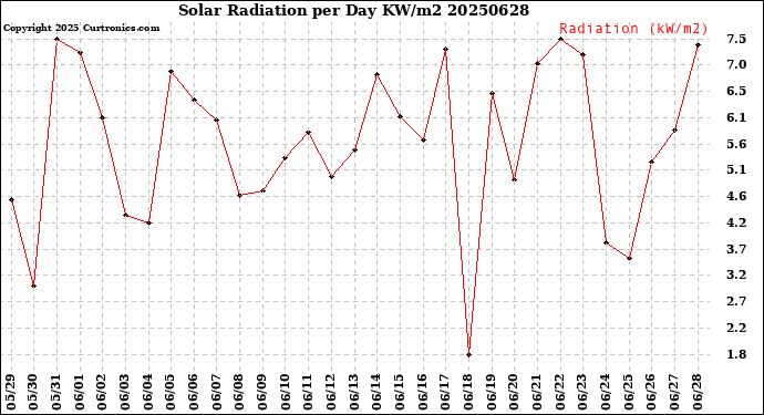 Milwaukee Weather Solar Radiation<br>per Day KW/m2
