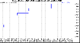 Milwaukee Weather Storm<br>Started 2025-06-28 00:22:14<br>Total Rain
