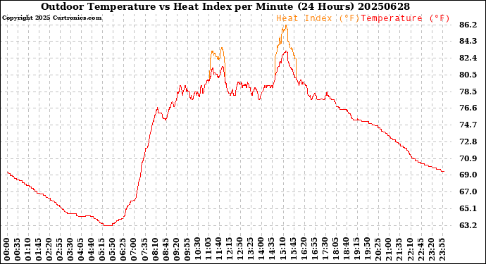 Milwaukee Weather Outdoor Temperature<br>vs Heat Index<br>per Minute<br>(24 Hours)