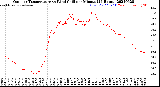 Milwaukee Weather Outdoor Temperature<br>vs Wind Chill<br>per Minute<br>(24 Hours)
